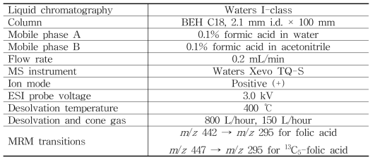 LC/MS conditions for the analysis of folic acid extracted from human serum