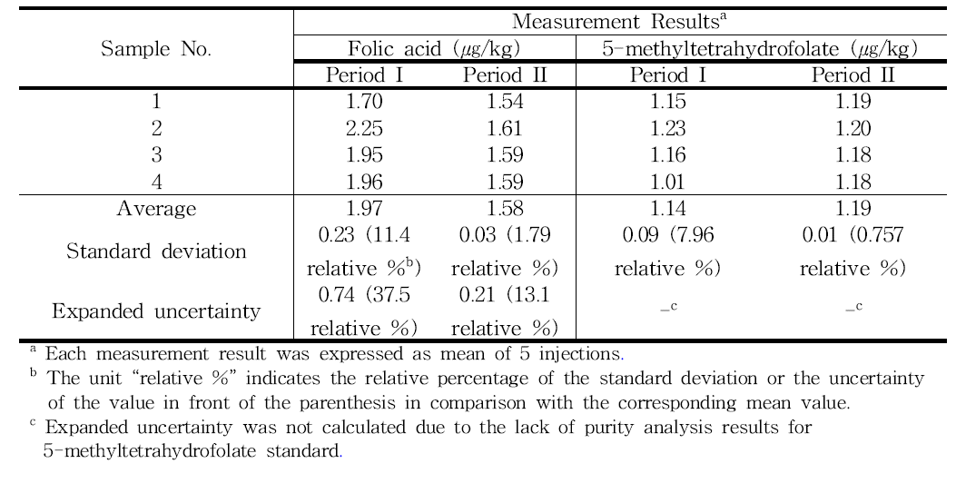 Results of repeatability and reproducibility tests for folic acid and 5-methyltetrahydrofolate analyses of homogeneous human serum samples by using ID-LC/MS measurements