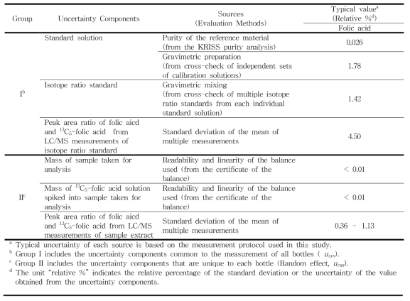 Uncertainty sources in the ID-LC/MS determination of homogeneous folic acid in human serum sample