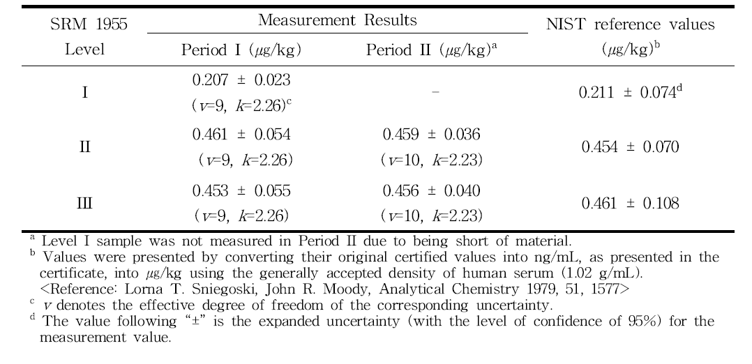 Validation of the analytical method using the NIST SRM 1955 and results of the reproducibility test