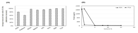 (A) The mean recovery yields of five amino acids after precipitation with various precipitants. (B) The protein concentrations of serum after SSA and TCA treatment with respect to acid content