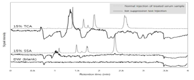 Ion suppression effect of 15% TCA and 15% SSA solution compared with DW as control. The black solid lines represent TIC scans of sample in TCA, SSA and DW solution with continuous infusion of standard solutions. The gray lines represent typical analytical TIC scans of SSA- and TCA-treated serum samples