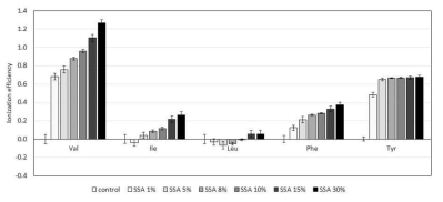 Ionization enhancement of five AAs with respect to SSA content in sample solution. Control stands for DW solution without SSA. The error bars represent the standard deviation of the five samples, and the y-axis is the peak area ratio for SSA-containing sample and control