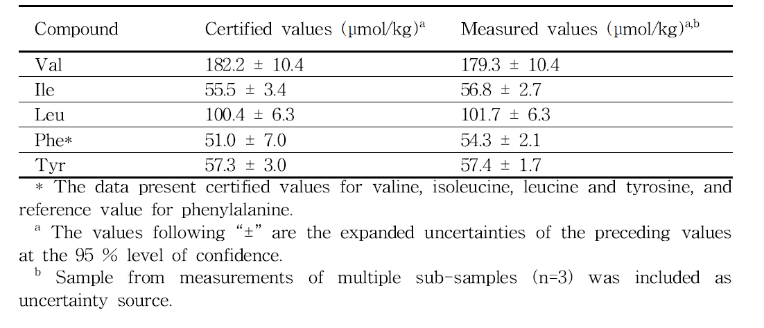 Comparison of certified value and measurement results for five amino acids in NIST SRM 1950 obtained by the ID-LC/MS method