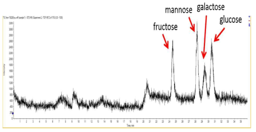 Typical TIC of monosacharides analysis using HILIC separation and QTOF MS detection in APCI negative mode