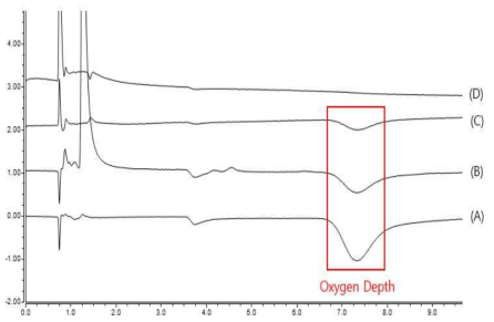 Chromatograms of DW(A), N2 gas purged DW(B), 1 mg/mL sodium sulfite in DW(C), 3 mg/mL sodium sulfite in DW(D) applied in HPAEC-PAD