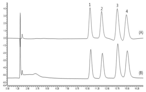 Chromatograms of 4 sugars dissolved in DW (A) and 3 mg/mL sodiul sulfite (B). Peak 1. galactose, 2. glucose, 3. mannose, 4. fructose