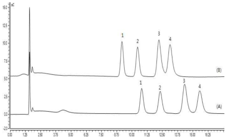Chromatograms of 4 sugars in 3 mg/mL sodium sulfite analyzed repeatedly by HPAEC-PAD. (A)1st sequence, (B)20th sequence
