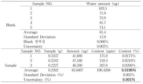 Determination results of water contents in galactose by using Karl-Fischer Coulometry