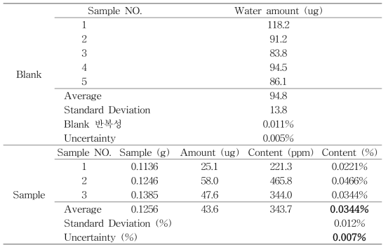 Determination results of water contents in mannose by using Karl-Fischer Coulometry