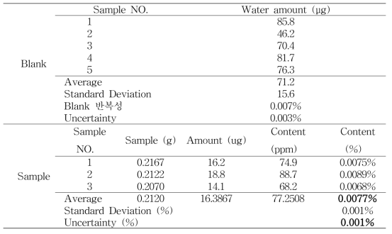 Determination results of water contents in fructose by using Karl-Fischer Coulometry