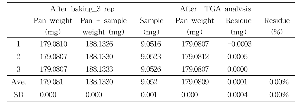 Thermogravimetric analysis results of Fructose