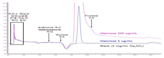 Chromagorams of mannose standard (2 level) and blank matrix (sodium sulfite) detected by HPAEC-PAD