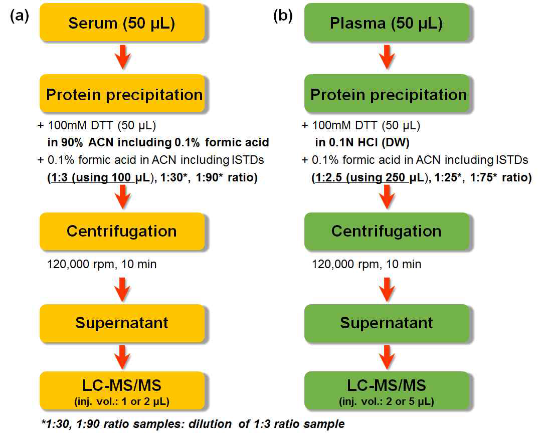 Sample preparations for quantitative analysis of amino acids in serum (a) and plasma (b) using LC-MS/MS