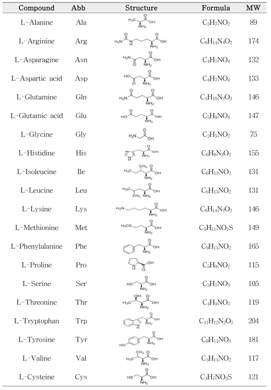 The structure and molecular weight of amino acids