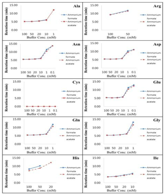 Change and comparison of retention time between ammonium formate and ammonium acetate