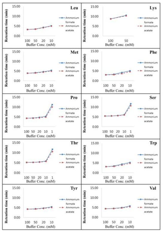 Change and comparison of retention time between ammonium formate and ammonium acetate(Continued)