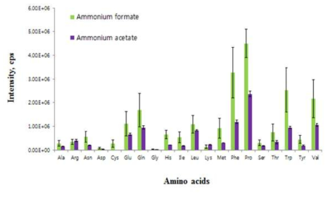 Comparison of intensity between ammonium formate and ammonium acetate