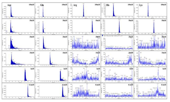 Representative chromatograms of negative group (Asp, Glu) and positive group (Arg, His, Lys)