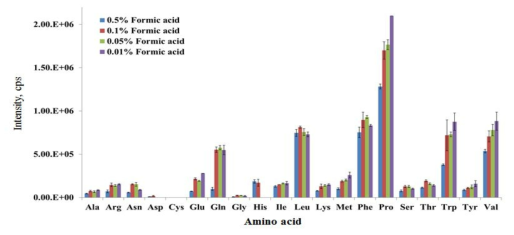 Comparison of intensity by acid conc. (Formic acid)