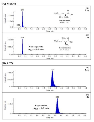 Comparison of peak separation of Ile and Leuisomers by (A) MeOH and (B) ACN