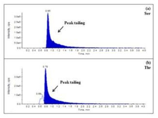 Significant peak tailing of (a) Ser and (b) Thrusing MeOH