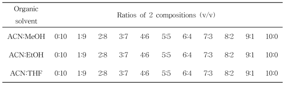 Composition of 2 different organic solvents