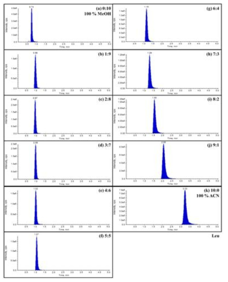Representative chromatograms of Leu for peak shape changing by ratios of organic solvents