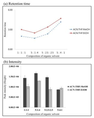 Comparison of retention time and intensity for Gly by 3 composition of organic solvents