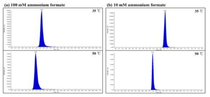 Change of retention time for Ile by oven temperature 35°C and 50°C: (a) 100 mM ammonium formate and (b) 10 mM ammonium formate