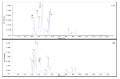 Comparison of peak retention (100 mM ammonium formate) by (a) 35℃ and (b) 50℃: 1. Ala, 2. Arg, 3. Asn, 4. Asp, 5. Cys, 6. Glu, 7. Gln, 8. Gly, 9. His, 10. Ile, 11. Leu, 12. Lys, 13. Met, 14. Phe, 15. Pro, 16. Ser, 17. Thr, 18. Trp, 19. Tyr, 20. Val