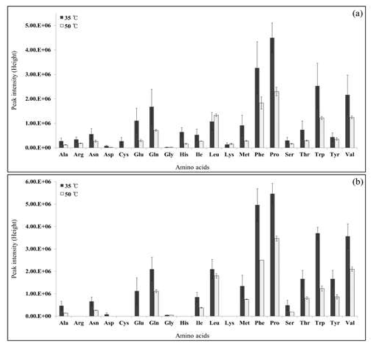 Comparison of intensity by oven temperature 35℃ and 50℃ : (a) 100 mM ammonium formate (b) 10 mM ammonium formate