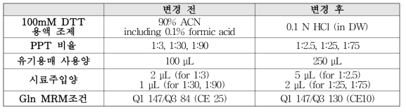 The modified sample preparation for quantitative analysis of amino acids in plasma using LC-MS/MS