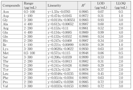 Linearity, LOD and LLOQ of amino acids