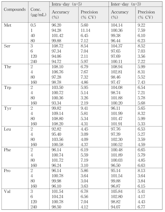 Intra- and inter-day accuracies and precisions (continued)