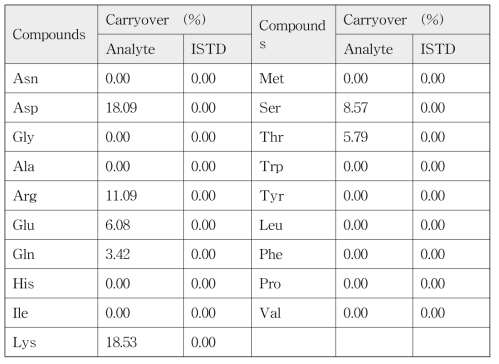 Carryover (%) results