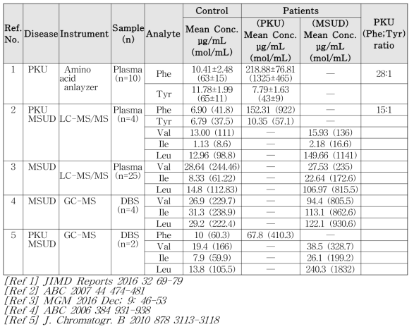 Amino acids profiles in phenylketonuria (PKU) and maple syrup urine disease (MSUD)