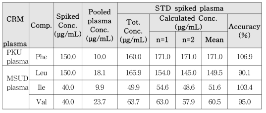 Results for accuracy of phenylalanine (phe), leucine (Leu), isoleucine (Ile), valine (Val) in spiked plasma samples using LC-MS/MS