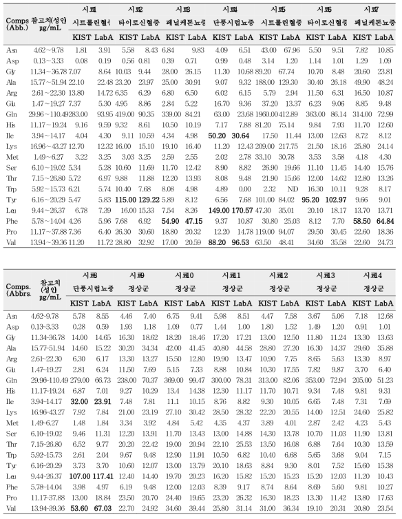 Result of cross-check for quantitative analysis of amino acids