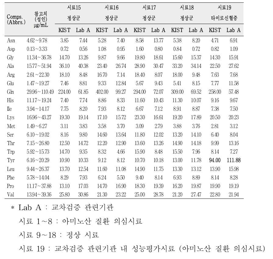 Result of cross-check for quantitative analysis of amino acids (continued)