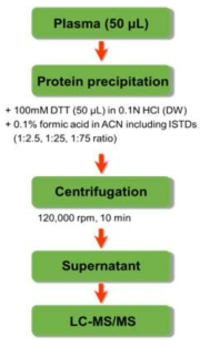 Procedure of sample preparation