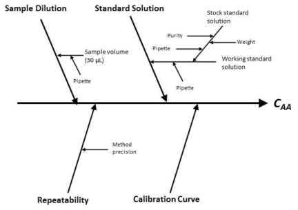 Cause and result diagram of amino acid concentration