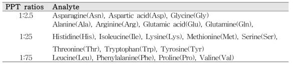 Amino acids according to dilution ratio