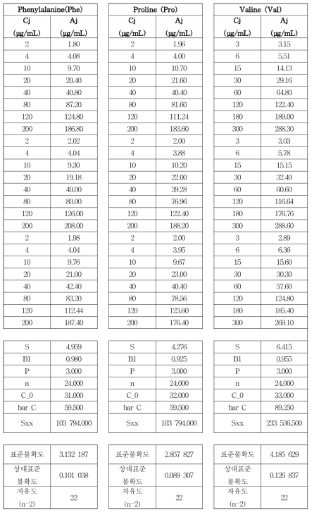 Calculation of standard uncertainty for calibration (continued)