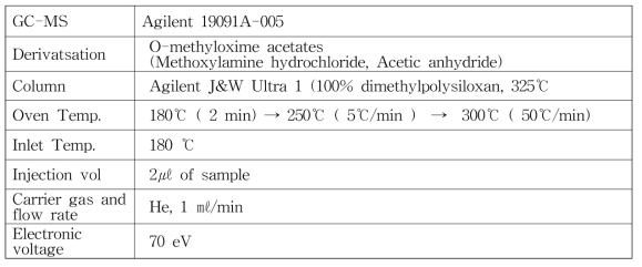 단당류 분석의 GC-MS 조건