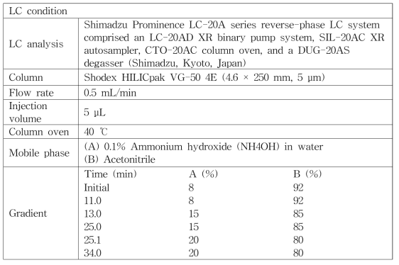 Liquid Chromatography 분석 조건