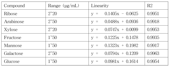 Linearity of monosaccharides