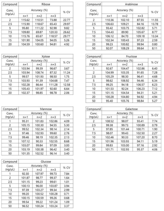 Accuracy and precision of linearity test