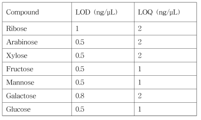 LOD and LOQ of monosaccharides