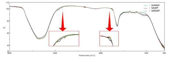 ATR FT-IR spectra of water and 10% SMP in water, and 10% WMP in water